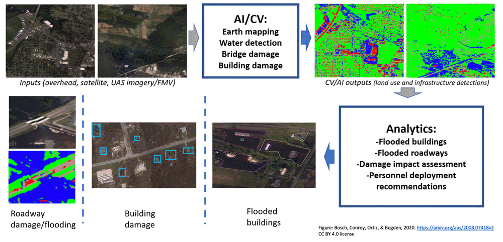 A framework that uses computer vision and analysis of pre and post event imagery and geospatial data to assess flood damage in support of natural disaster relief. Figure: Bosch, Conroy, Ortiz, & Bogden, 2020, https://arxiv.org/abs/2008.07418v2. Under CC BY 4.0 license.