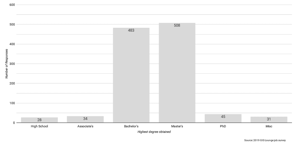 Graph showing the highest education degree obtained by GIS job survey participants.
