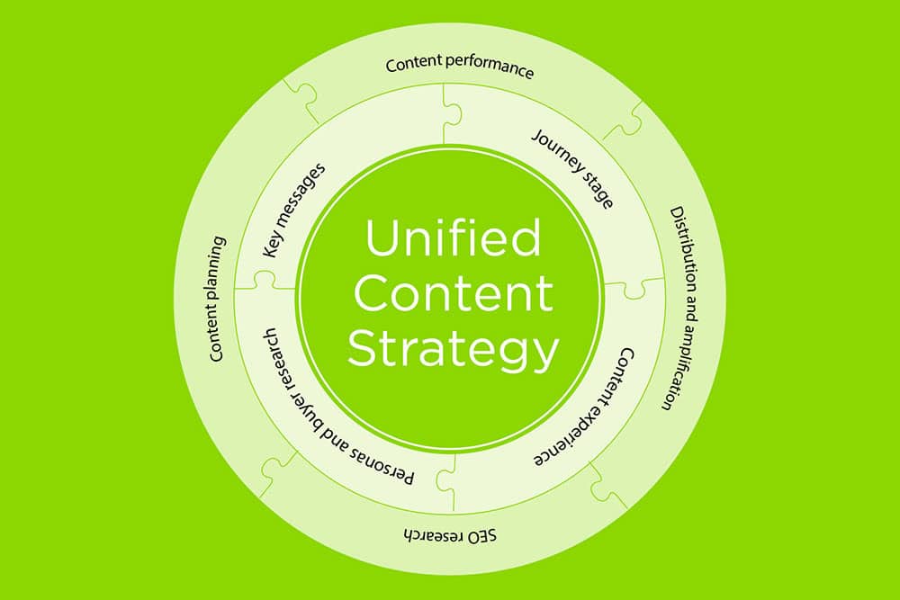Unified content strategy graphic