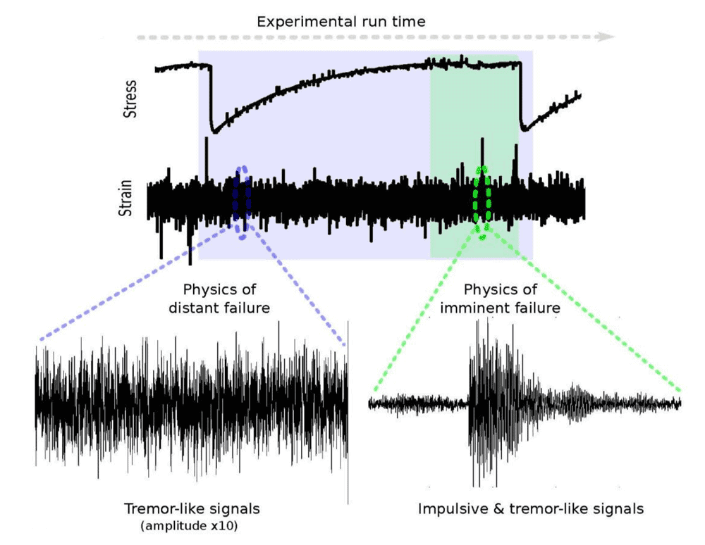Research was used to apply machine learning to analyze acoustic signals in a laboratory to predict when a laboratory fault model would fail based on the emitted “groaning, creaking and chattering”. Figure from: Rouet‐Leduc, B., Hulbert, C., Lubbers, N., Barros, K., Humphreys, C. J., & Johnson, P. A. (2017). Machine learning predicts laboratory earthquakes. Geophysical Research Letters, 44(18), 9276-9282.