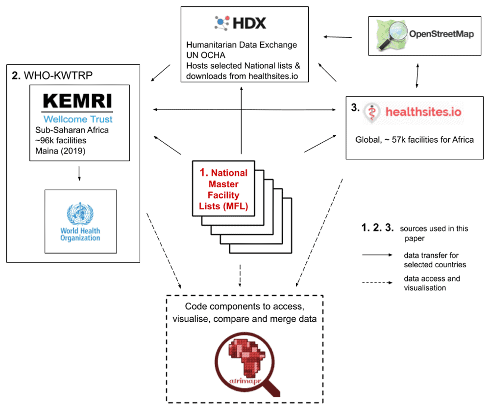 Main sources of open health facility location data for Africa and dataflows between them. Source: South, A., Dicko, A., Herringer, M., Macharia, P. M., Maina, J., Okiro, E. A., ... & van der Walt, A. (2020). A rapid and reproducible picture of open access health facility data in Africa to support the COVID-19 response. Wellcome Open Research, 5(157), 157. https://doi.org/10.12688/wellcomeopenres.16075.1