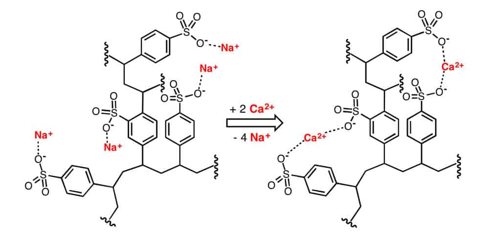 Ion-exchange resin application diagram