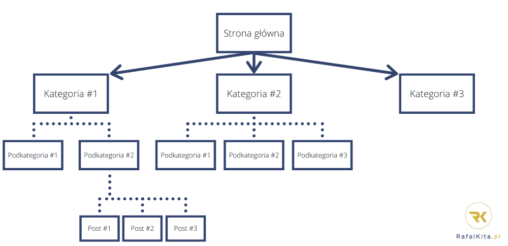 schemat silosów tematycznych