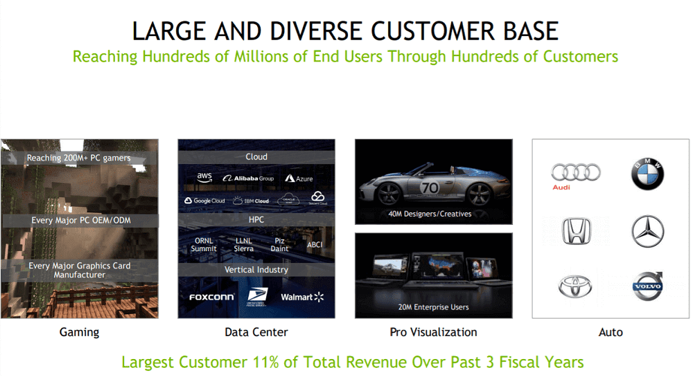 Nvidia Large and diverse Customer Base