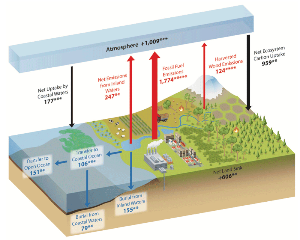 Major Carbon Fluxes of North America. Source: Carbon Cycle Report, 2018 - Adapted from Ciais et al., 2013, Figures 6.1 and 6.2; Copyright IPCC, used with permission.