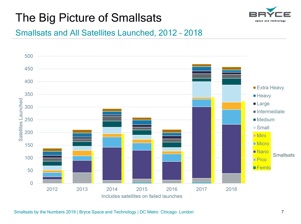 Smallsats by the numbers. Source: Bryce Space and Technology publication, 2019