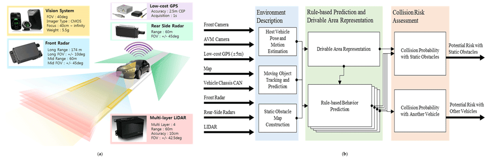 The experimental vehicle with sensor setup and architecture of a human-centered risk assessment. (a) Sensor configuration of test vehicle; (b) Architecture of human-centered threat assessment. Source: Shin, Kim, Park, & Yi, 2019.