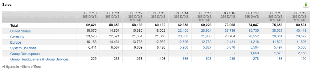 Revenue by segments (Source: FactSet Workstation)
