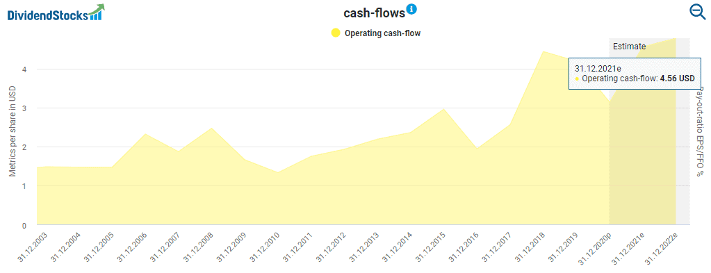 Altria’s operating cash flow powered by DividendStocks.Cash