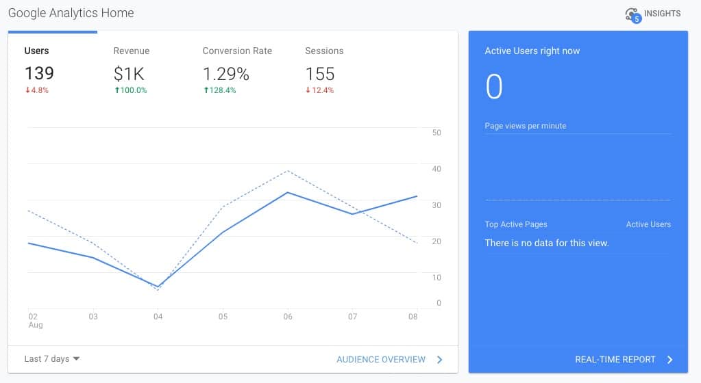 Find Audience Demographics Using Google Analytics Migman Media