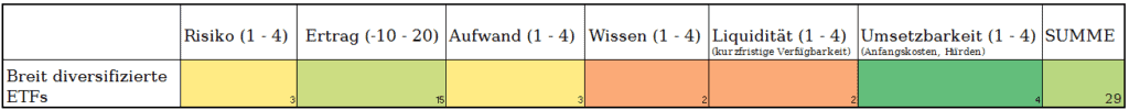 Ranking der Besten passiven Einkommensstrategien: Rating ETFs