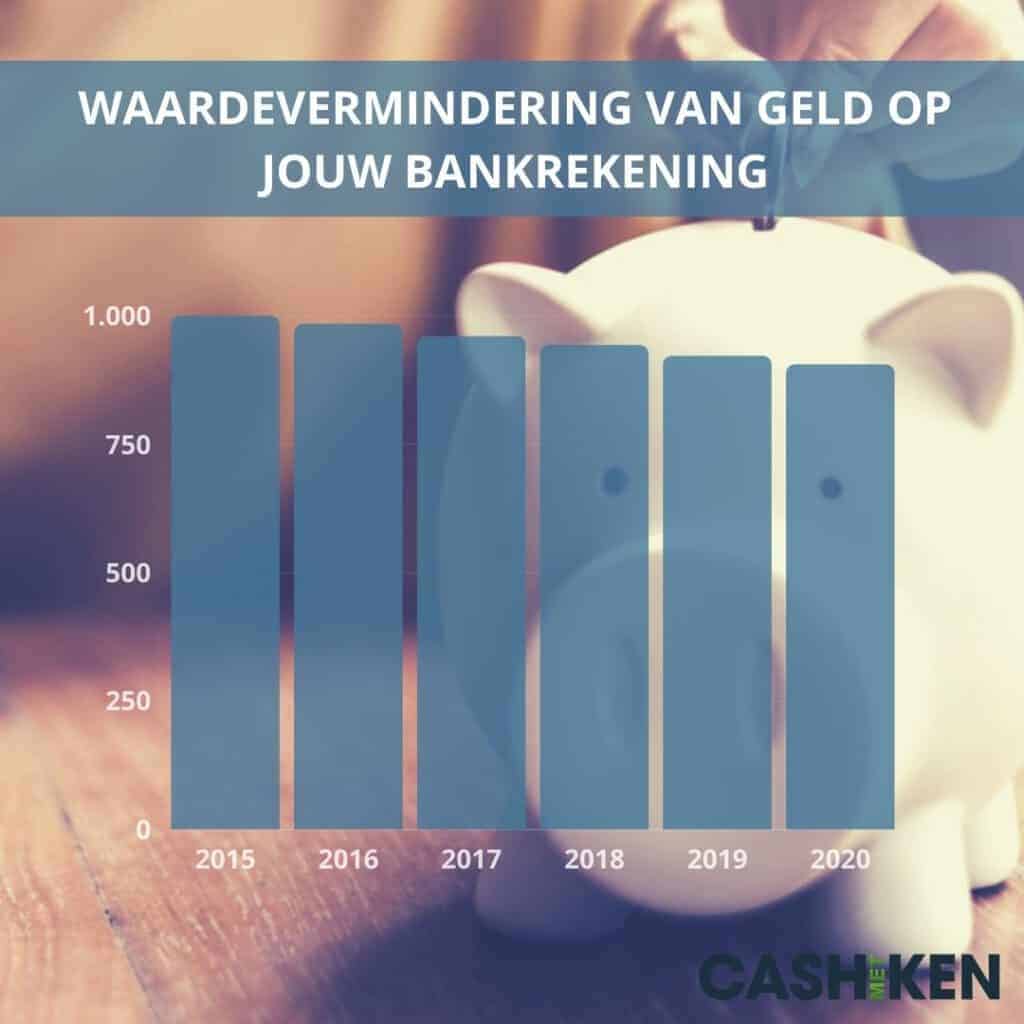 Sparen of beleggen