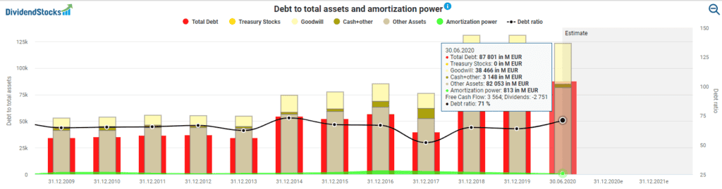Debt to total assets and amortization power powered by DividendStocks.Cash