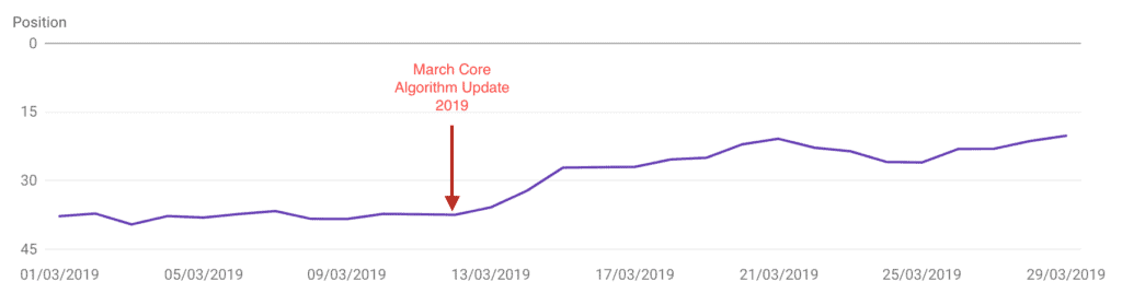 Google Core Algorithm Positive Effect on keyword rankings | Kanuka Digital