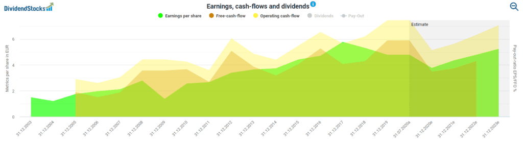 Henkel's earnings and cash flows powered by DividendStocks.Cash