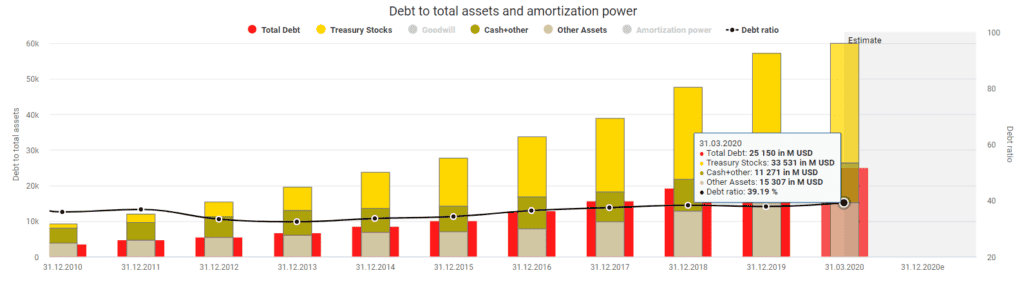 Mastercard debt to total assets and amortization power