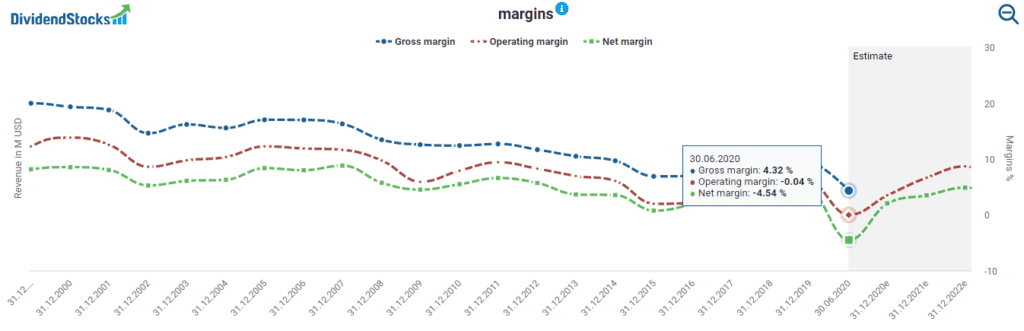 Royal Dutch Shell margins powered by DividendStocks.Cash