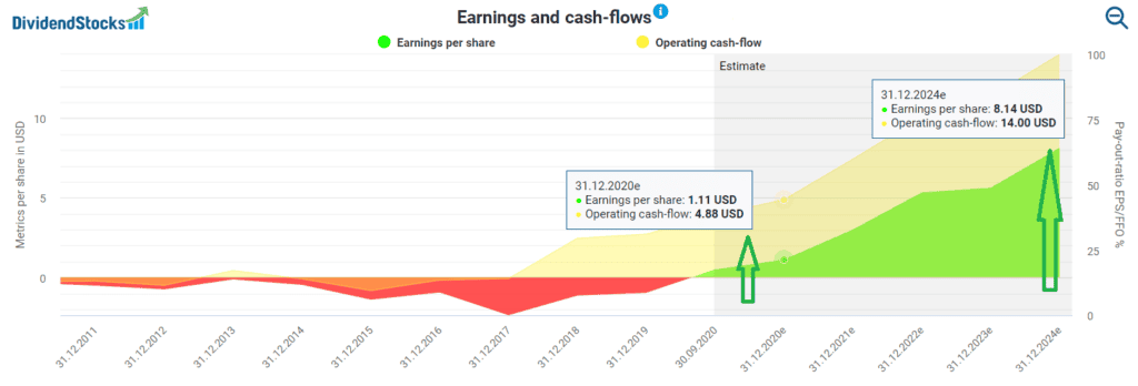 Earnings and cash flows for Tesla