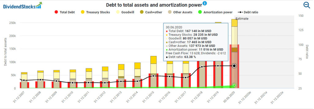 Debt to total assets and amortization power powered by DividendStocks.Cash