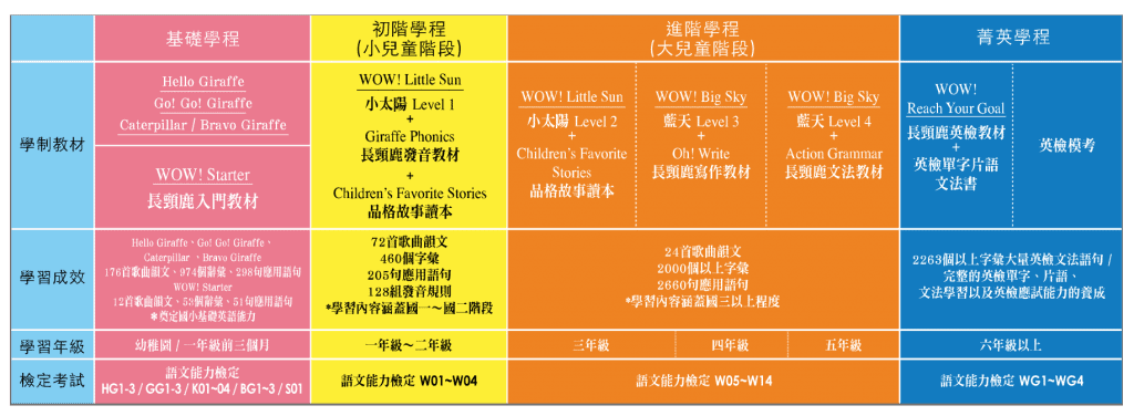 長頸鹿兒童美語 - 課程內容