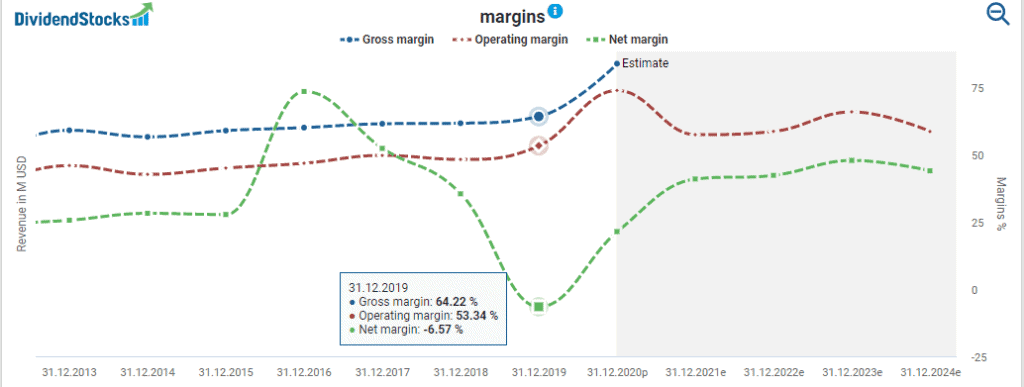 Altria’s net margin powered by DividendStocks.Cash