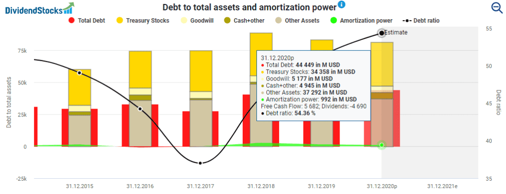 Debt to total assets and amortization power powered by DividendStocks.Cash