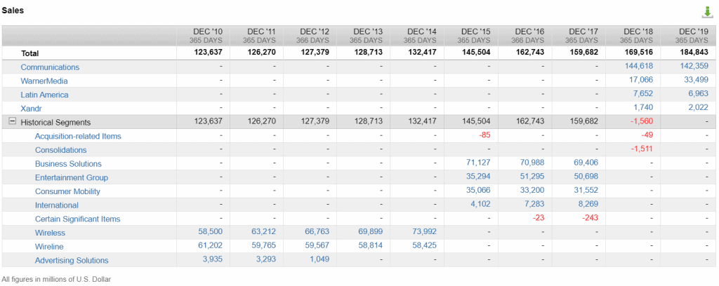 Revenue by segment AT&T