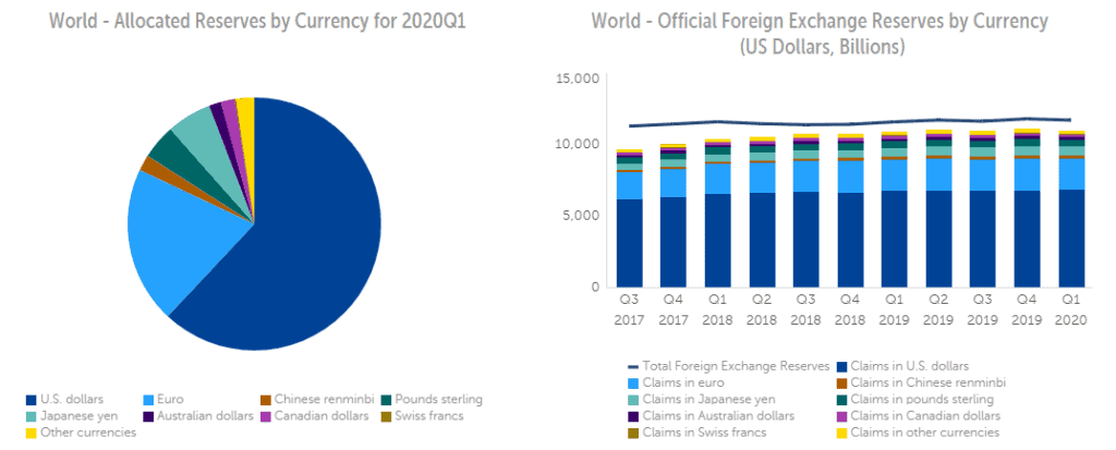 World official foreign exchange reserves by currency