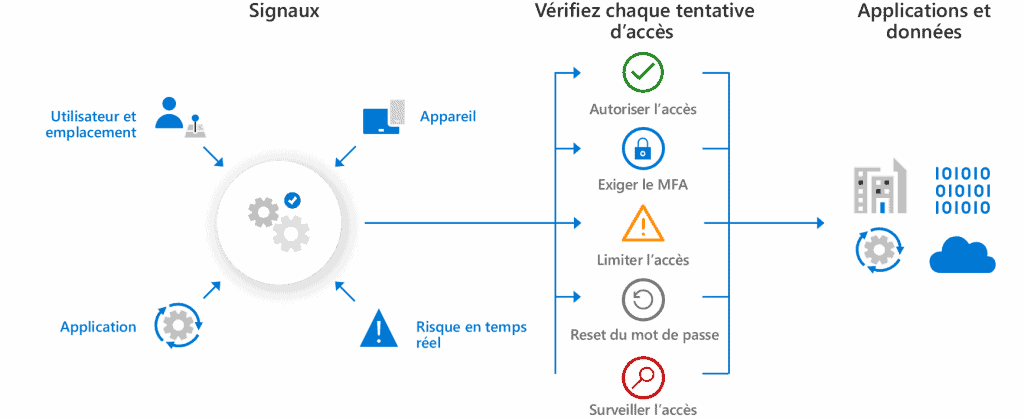 Sécurisez les accès à votre système d'information avec Microsoft 365