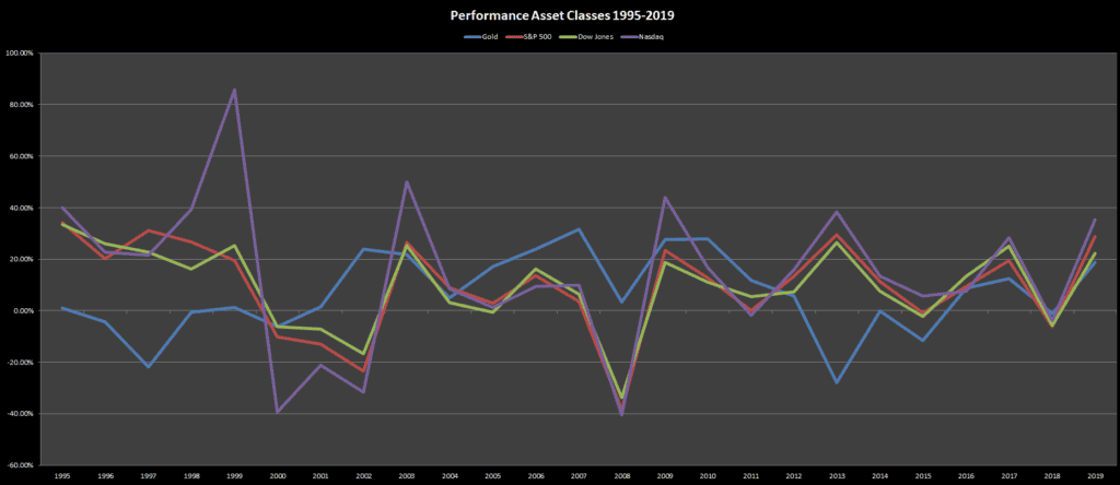 Investing During Recession: Performance Asset Classes 1995-2019