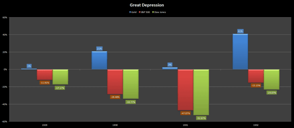 Asset Classes Performance: Great Depression Asset Classes Performance: Great Depression