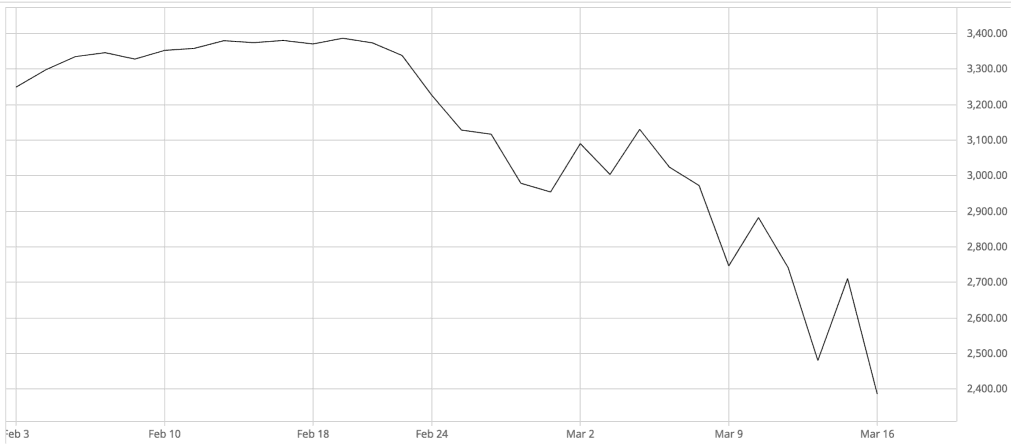 Graph of the S&P 500 Index between February 3, 2020 and March 16, 2020 demonstrating sudden stock market crash due to Coronavirus scare and oil price volatility.