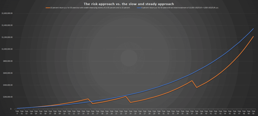 The risk approach vs. the slow and steady approach