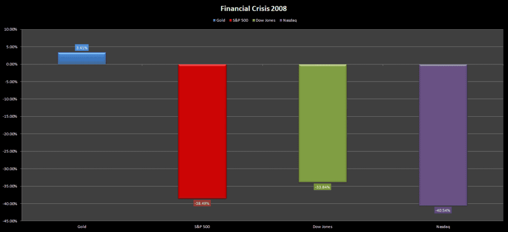 Investing During Recession Investing During Recession