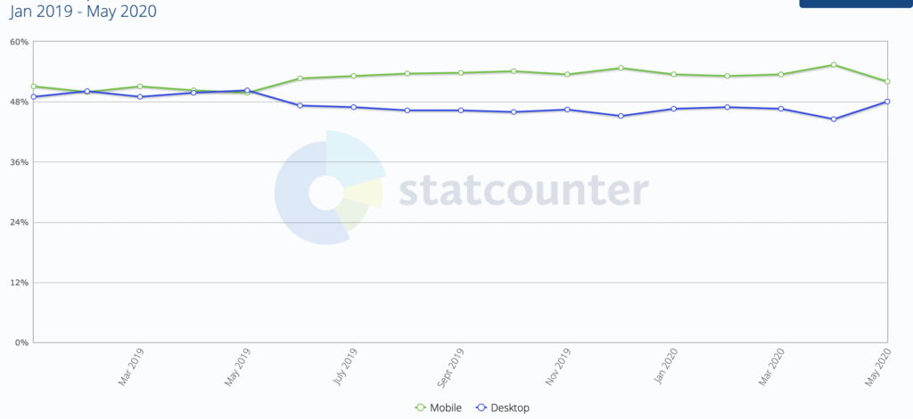 Google Mobile First Index | Mobile Friendly | Kanuka Digital