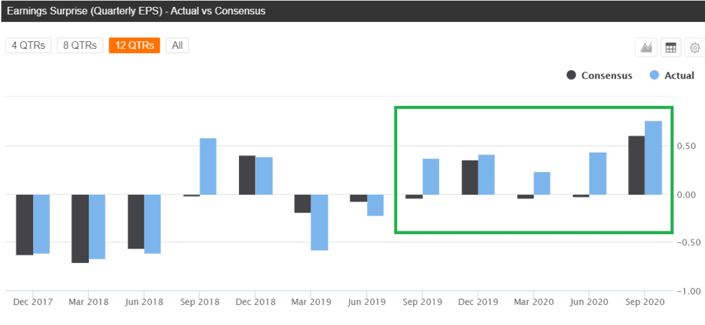 Earnings surprise actual vs. consensus SeekingAlpha