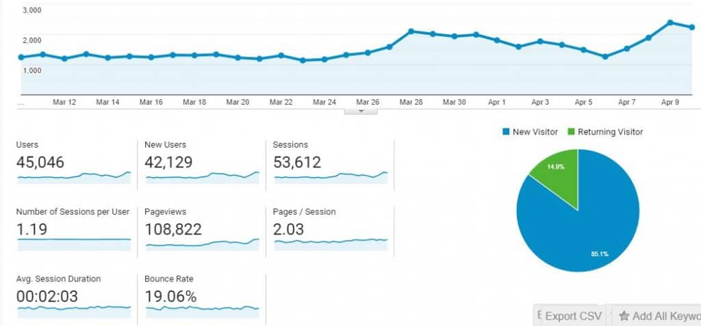 A number graph and pie chart