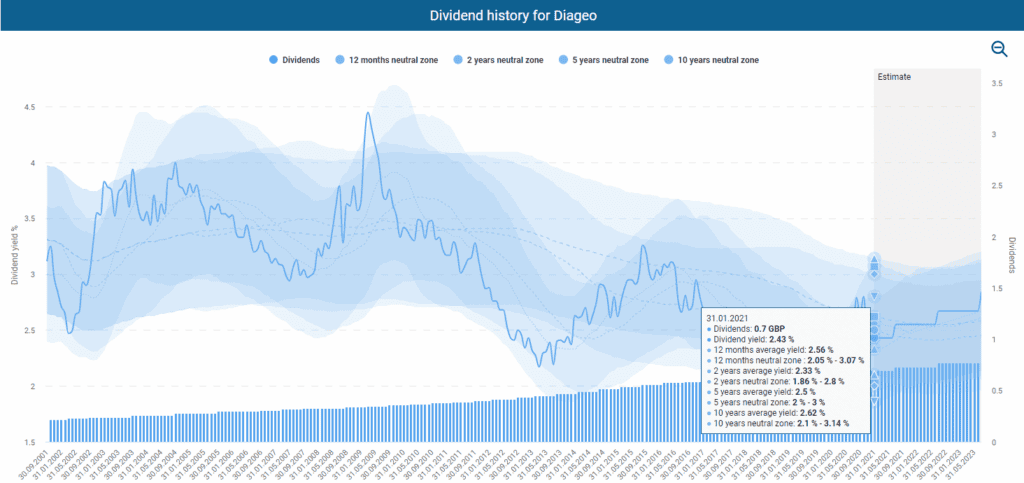 Diageo’s dividend history powered by DividendStocks.Cash
