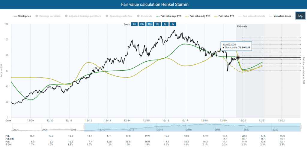 Fundamental Henkel stock analysis: