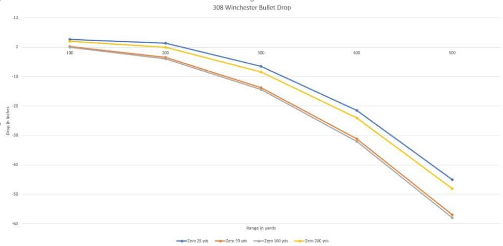 Bullet Drop Graph for 308