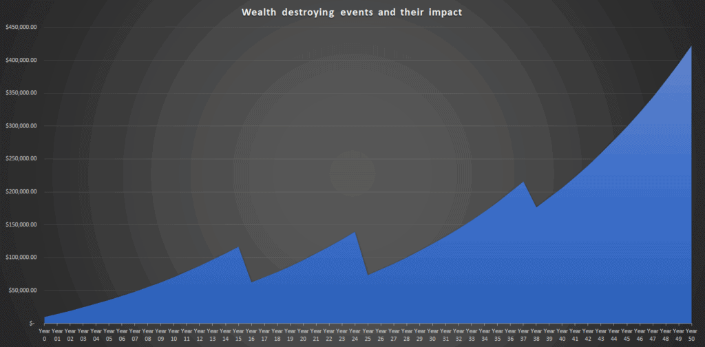 Wealth destroying events and their impact