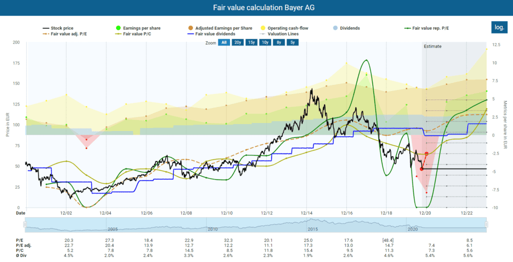 Fair value calculation Bayer