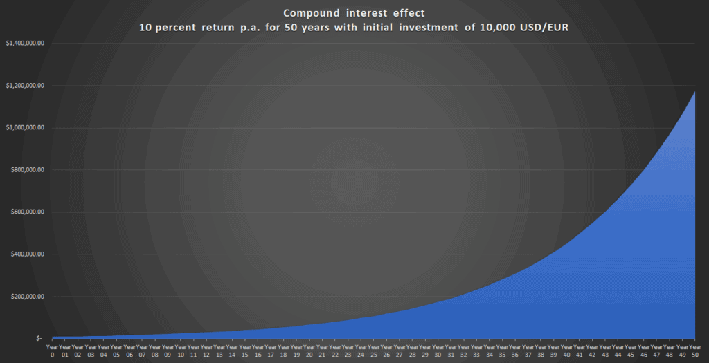 Compound interest effect