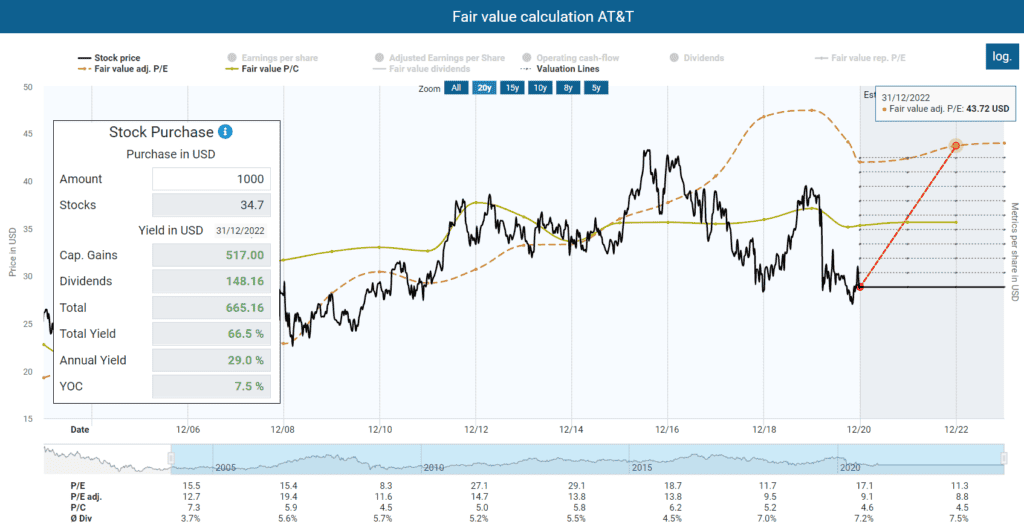 Fair value calculation AT&T