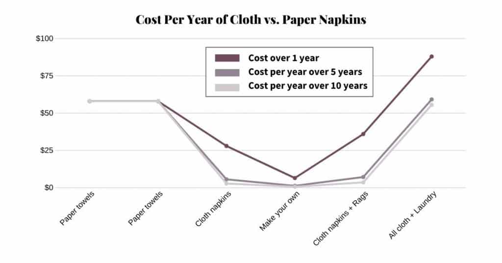 Chart of the cost per year of using cloth vs. paper napkins.