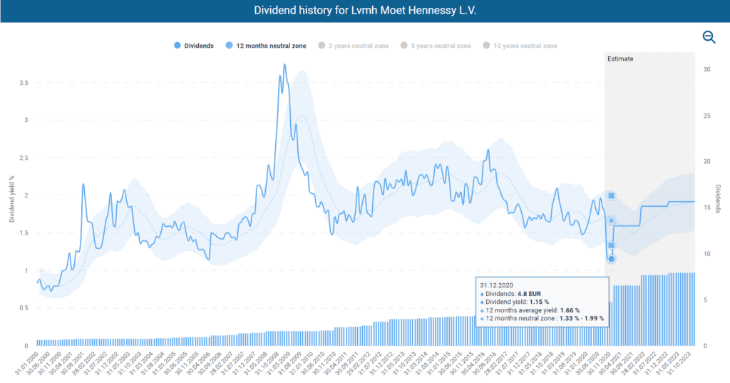 LVMH’s dividend history powered by DividendStocks.Cash