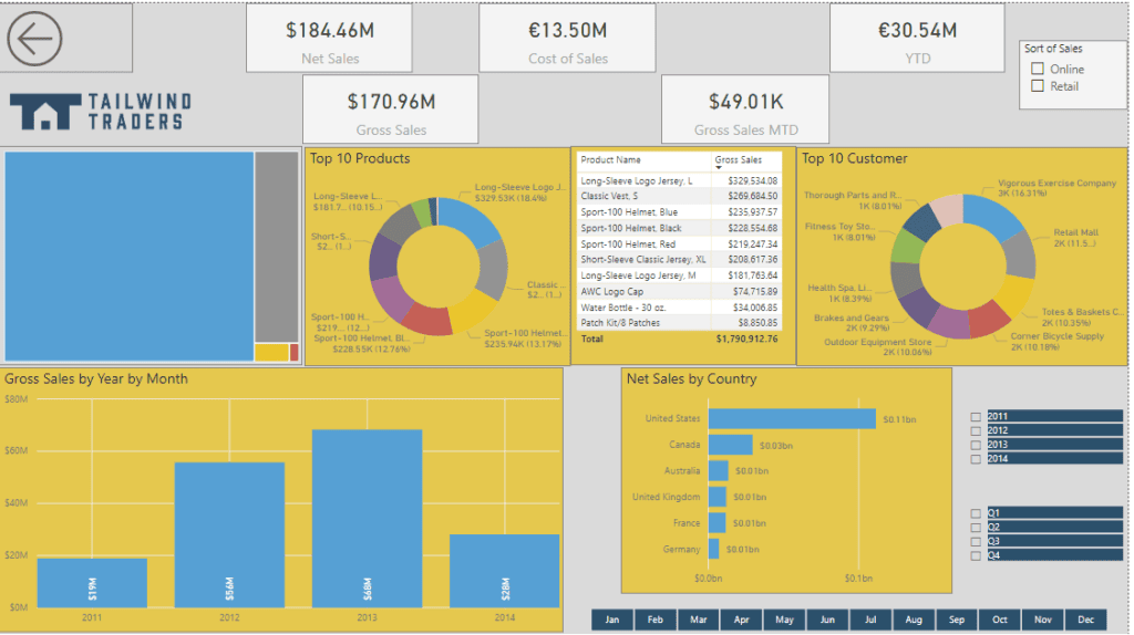 sample dashboard microsoft powerbi bad