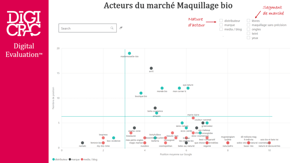 Analyse concurrence SEO Digital Evaluation - Exemple marché du maquillage bio