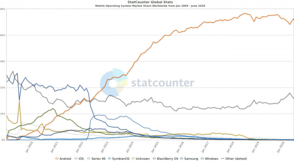 Alphabet market shares on the mobile OS market