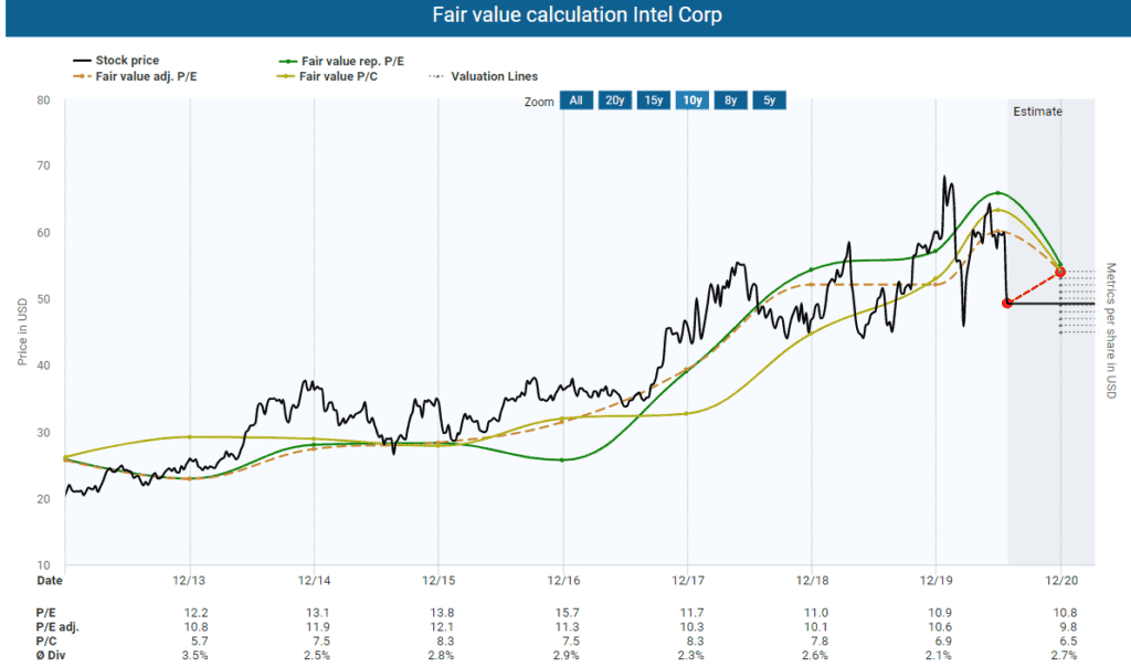 Fair value calculation Intel Corp